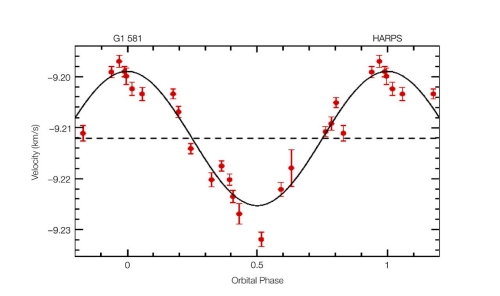 Orbital signature of planet around Gliese 581 Orbital signature of planet around Gliese 581