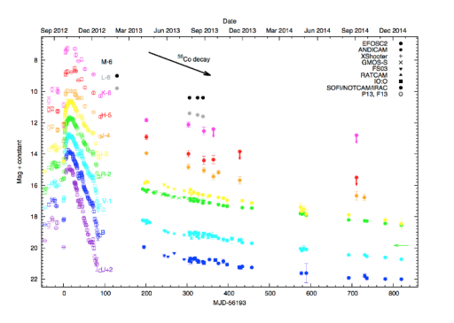 Lightcurve of SN2009ip from PESSTO survey