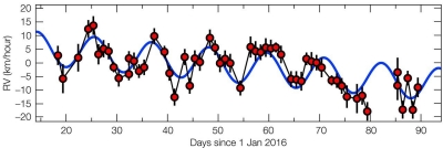 RV curve of Proxima Cen planet candidate RV curve of Proxima Cen planet candidate