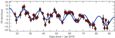 RV curve of Proxima Cen planet candidate