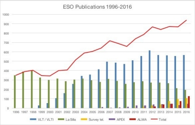 ESOstats_Fig1_Feb2017