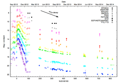 Optical and NIR lightcurves for the PESSTO target SN2009ip. Optical and NIR lightcurves for the PESSTO target SN2009ip.
