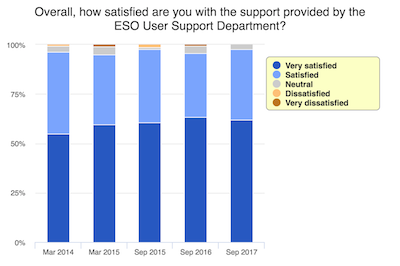 The trend in user satisfaction with the User Support Department over the last five surveys. The trend in user satisfaction with the User Support Department over the last five surveys.