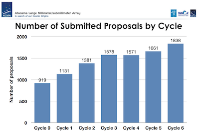 Proposal submission statistics from preliminary Cycle 6 report Proposal submission statistics from preliminary Cycle 6 report