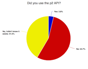 Paranal Service Mode User Survey