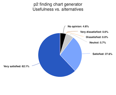 Paranal Service Mode User Survey Paranal Service Mode User Survey
