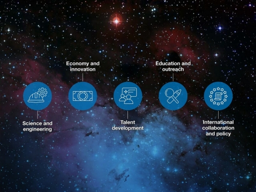 Impact areas of ESO Impact areas of ESO
