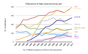 Número de artículos publicados utilizando diferentes observatorios