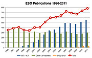 Number of papers published using observations from ESO facilities