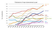 Number of papers published using different observatories