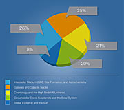 Breakdown of ALMA Cycle 3 proposals by category