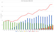 Number of papers published using observations from ESO facilities (1996–2018)