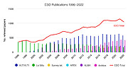 Número de artículos publicados que se basan en datos obtenidos en los observatorios de ESO (1996–2022)