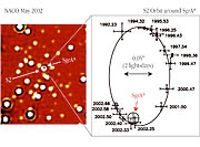 The motion of a star around the central black hole in the Milky Way