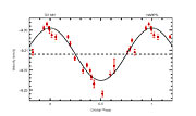 Curva de la velocidad radial del pequeño planeta