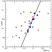 Dark matter and stellar mass in distant galaxies