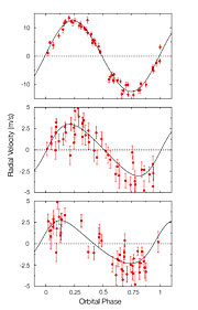 Variaciones de velocidad radial de la estrella Gliese 581