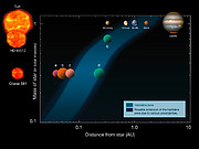 The habitable zone around some stars with planets