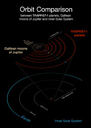 Vergleich des TRAPPIST-1-Systems mit dem inneren Sonnensystem und den galileischen Jupiter-Monden