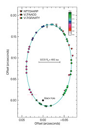 Diagramme figurant l’orbite de l’étoile S2 autour du trou noir situé au centre de la Voie Lactée