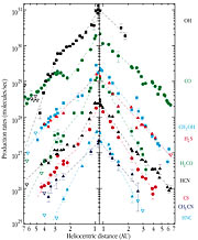 Observations of comet Hale-Bopp from La Silla