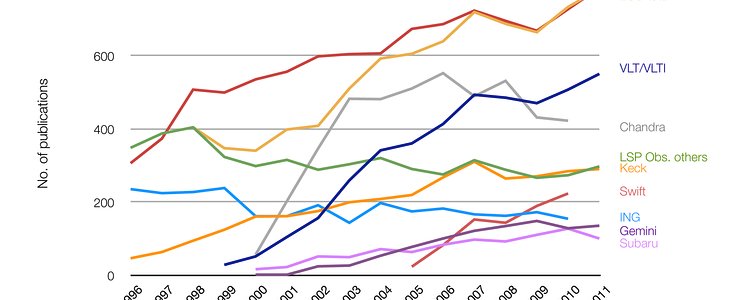 Número de artículos publicados utilizando diferentes observatorios 