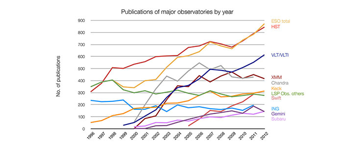 Anzahl der Fachartikel basierend auf den Daten verschiedener Observatorien