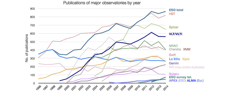 Number of papers published using observational data from different observatories