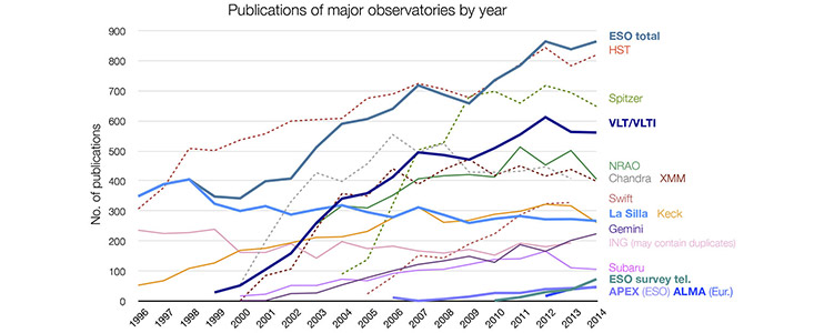 Número de artigos publicados baseados em dados de diferentes observatórios