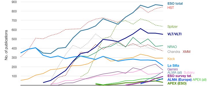 Número de artigos publicados baseados em dados de diferentes observatórios