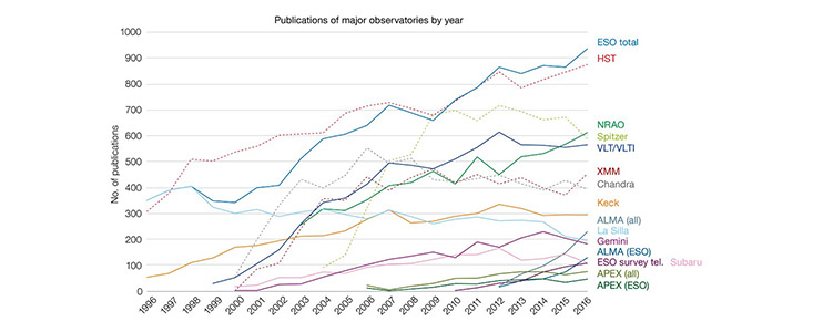 Number of papers published using observational data from different observatories (1996–2016)