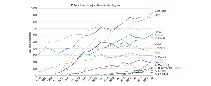 Zahl der veröffentlichten Artikel (1996-2016)