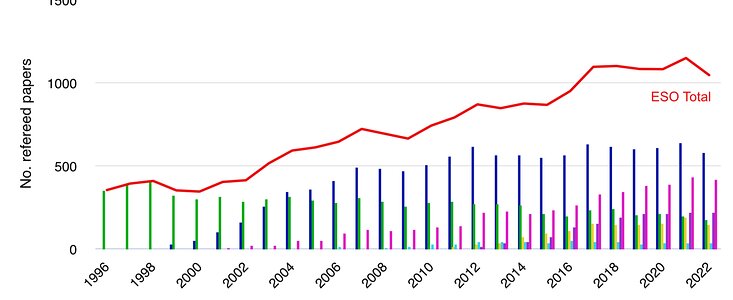 Aantal gepubliceerde artikelen gebaseerd op gegevens verkregen bij ESO-sterrenwachten (1996-2022)