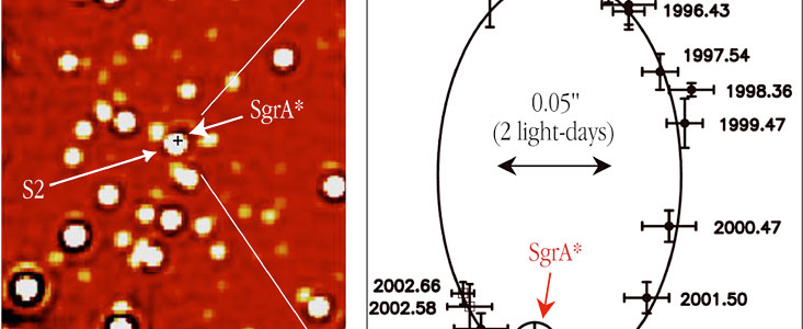 The motion of a star around the central black hole in the Milky Way