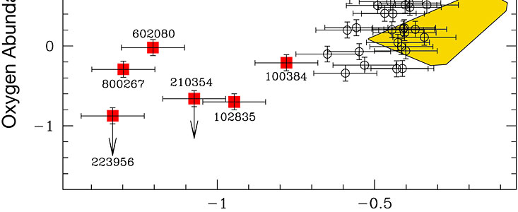 Oxygen and Carbon abundances in blue straggler stars