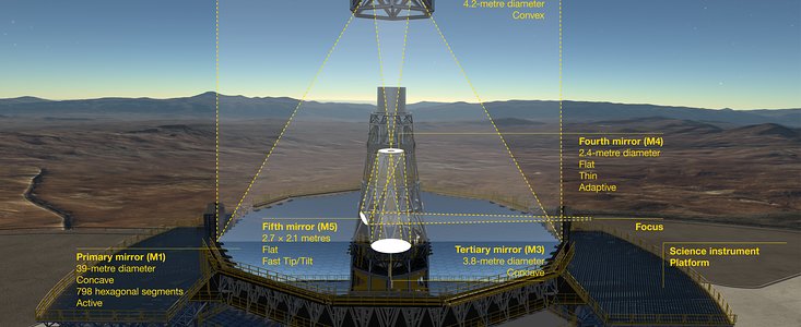 Poloha jednotlivých zrcadel optického systému dalekohledu ELT