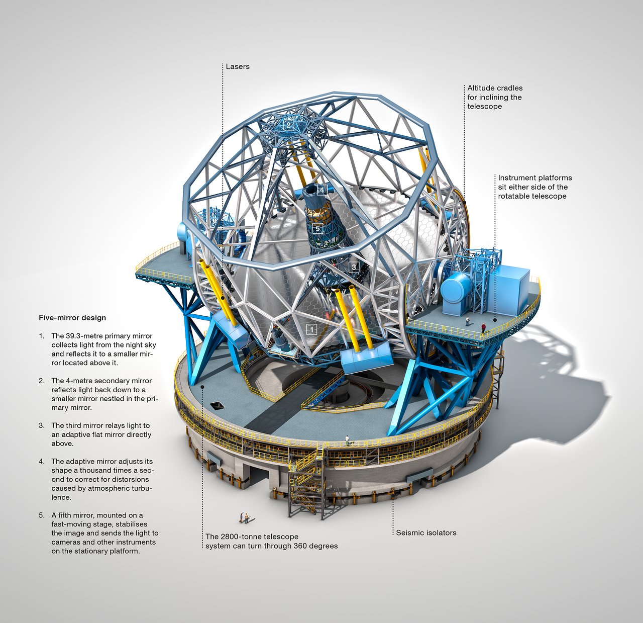 The Extremely Large Telescope (annotated)