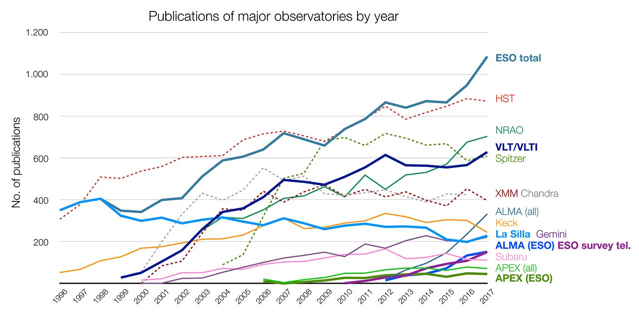 Number of papers published using observational data from different observatories (1996–2017)
