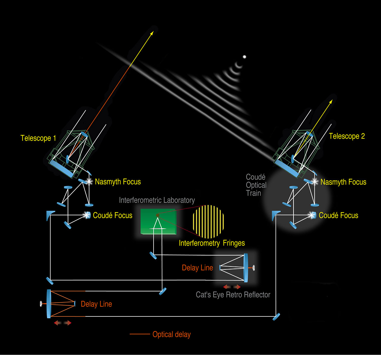 VLT interferometer principle