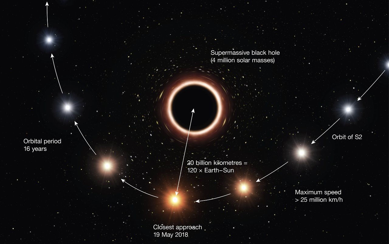 Artist’s impression of S2 passing supermassive black hole at centre of Milky Way - annotated