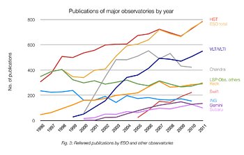 ESO continua a ser o observatório terrestre mais produtivo do mundo