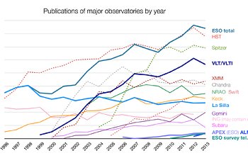 Die ESO bleibt das weltweit produktivste bodengebundene Observatorium