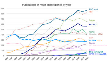 L'ESO si conferma l'Osservatorio da terra più produttivo al Mondo 