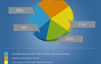 ALMA Cycle 3 Call for Proposals Attracts Record Number of Proposals