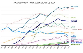 ESO säilyttää asemansa maailman tuotteliaimpana maanpäälisenä observatoriona