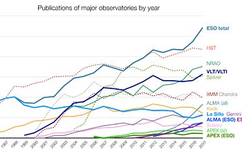 ESO continúa siendo el observatorio terrestre más productivo del mundo