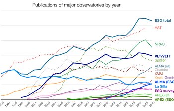 O observatório terrestre mais produtivo do mundo: resultados científicos de 2019 do ESO