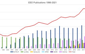 2021 wurde eine Rekordanzahl von Studien veröffentlicht, die ESO-Daten verwenden