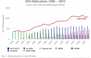 Number of papers published based on data obtained at ESO observatories (1996–2023)