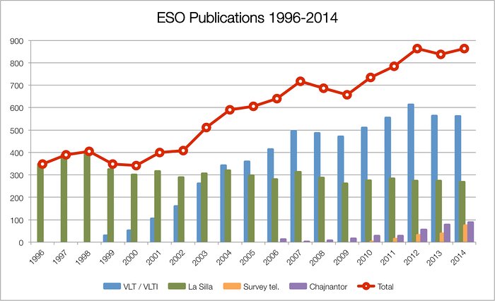 Número de artigos publicados baseados em observações obtidas nas infraestruturas do ESO